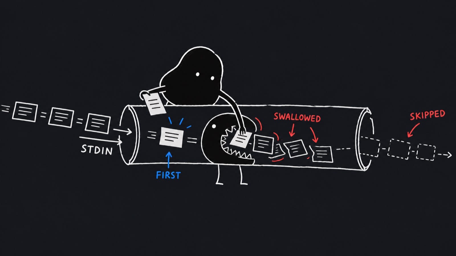 One subprocess swallows the loop's input. Everything after the first item is skipped.